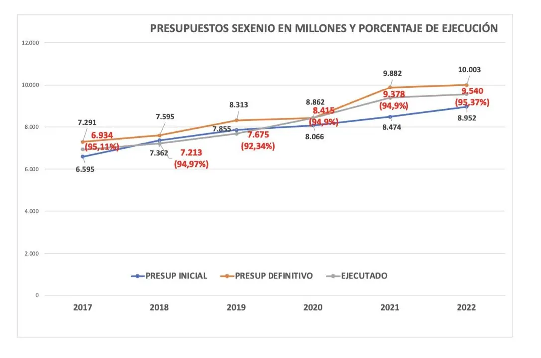 Presupuestos sexenio