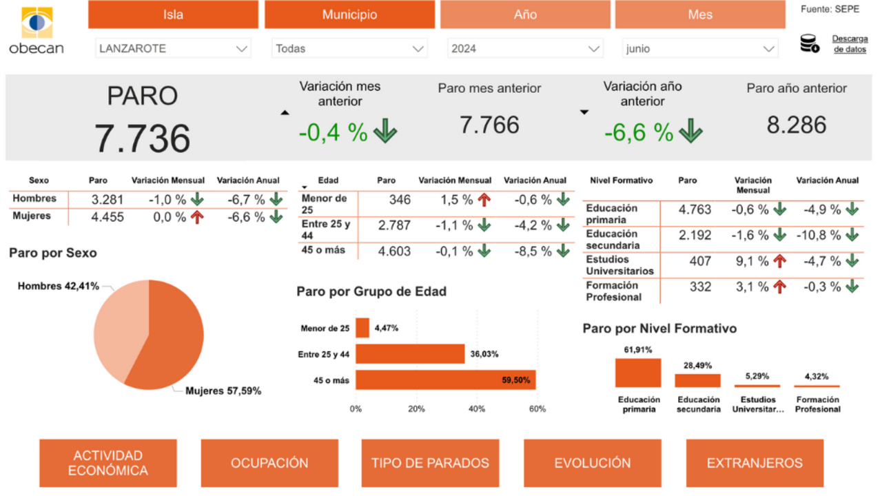 Datos paro Lanzarote mes de junio. Imagen: OBECAN.