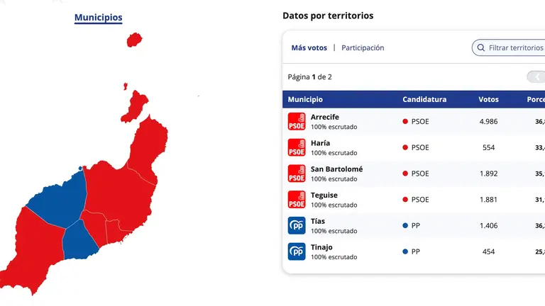 Resultados elecciones europeas 2024 en Lanzarote.