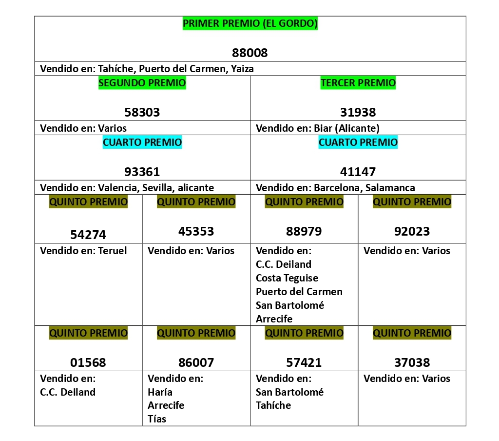 Números y lugares del Sorteo de la Lotería de Navidad.