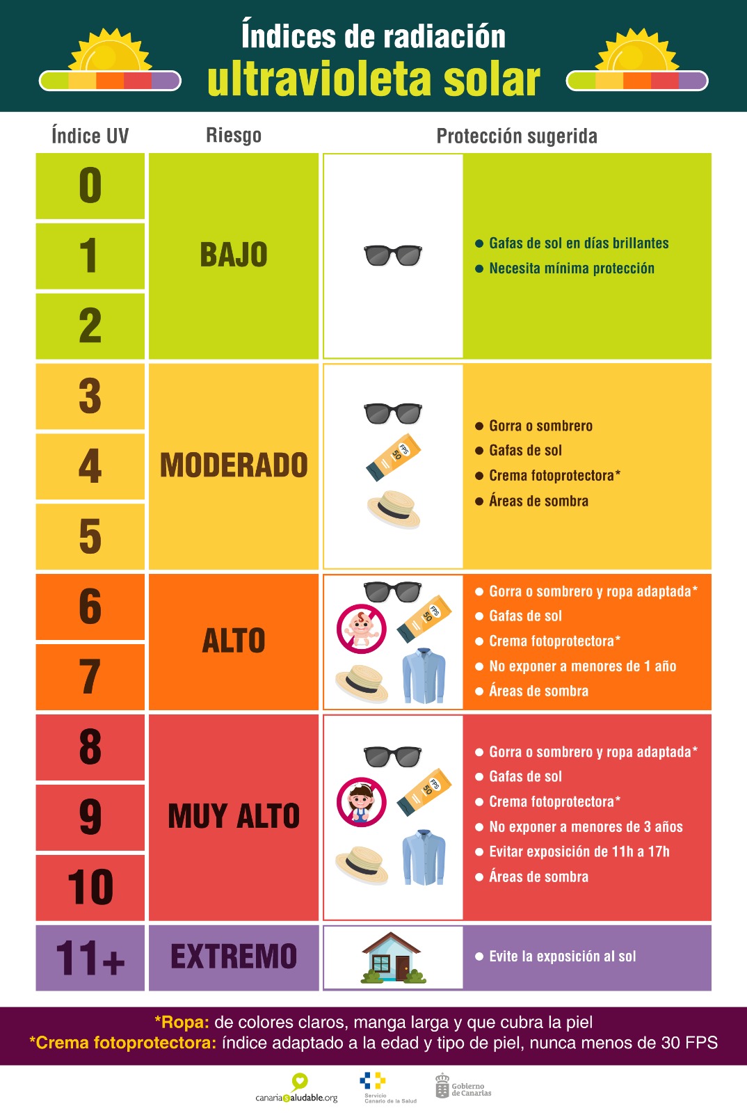 Índices radiación ultravioleta solar