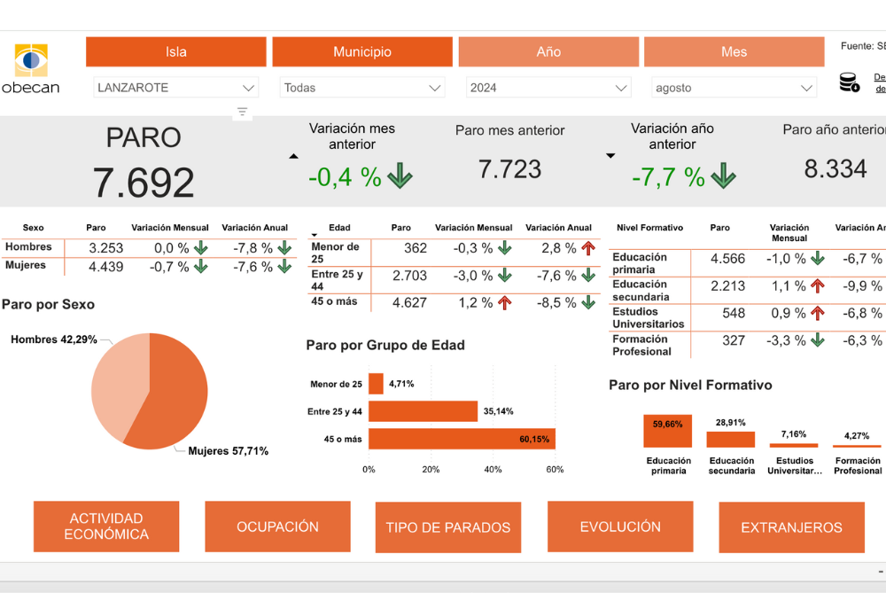 Datos del paro en julio en Lanzarote.