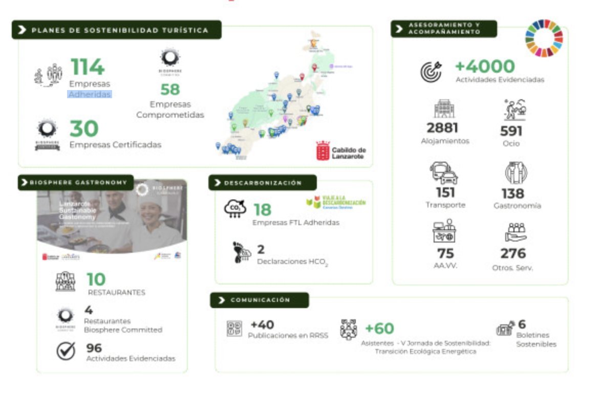 Lanzarote Enhances Commitment to Sustainability with 14 New Businesses Joining Tourist Sustainability Plans